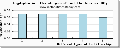 tortilla chips tryptophan per 100g